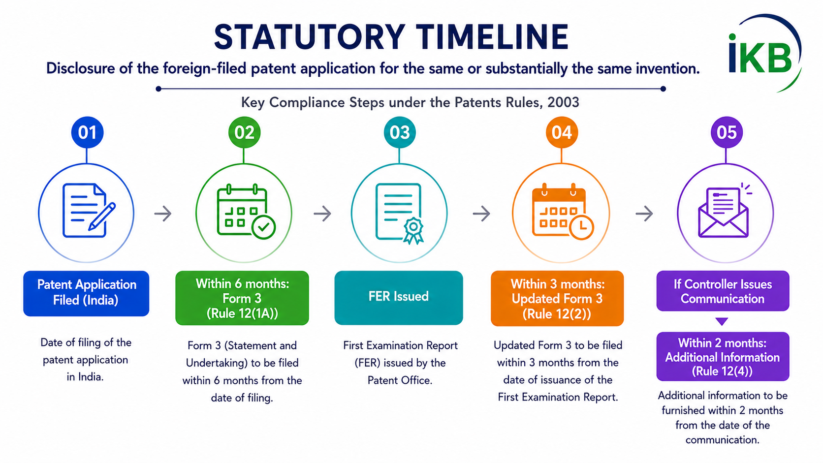 Statutory Timeline — Form 3 compliance under the Patents Rules, 2003