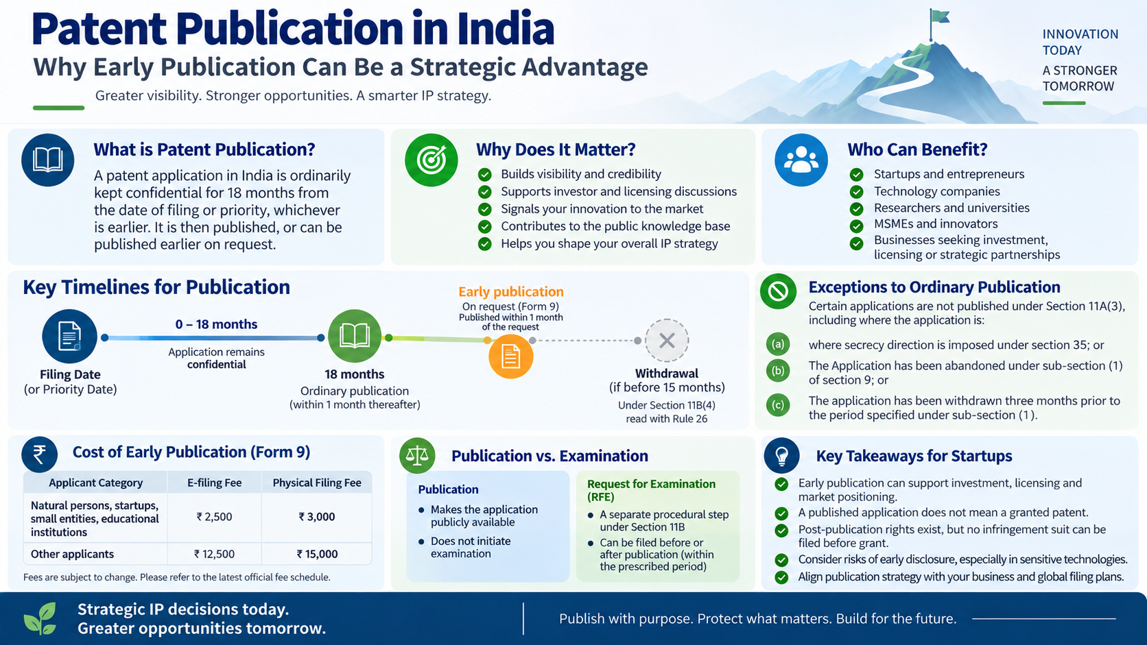 Featured visual for Patent Publication in India: Why Early Publication Can Be a Strategic Advantage